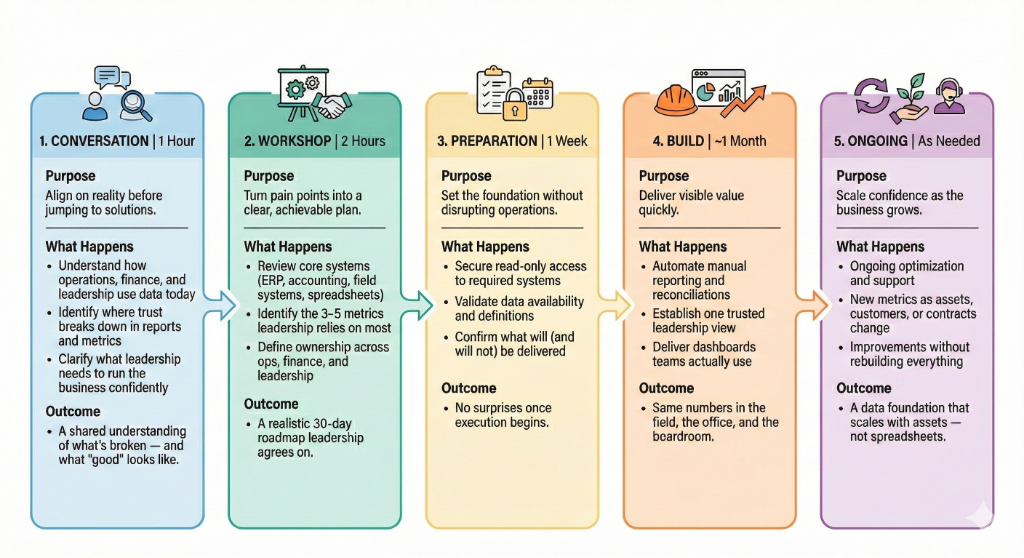 Our Process Framework
