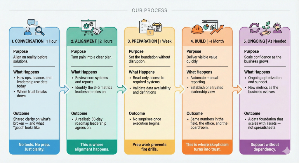 Our Roadmap Process